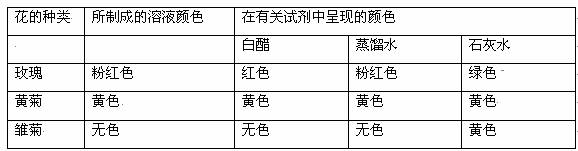 化学兴趣学习小组的同学采集了三种植物的花瓣,将它们分别放在研钵中研磨,加入酒精充分浸泡后过滤,得到了三种溶液。将三种溶液分别滴加到下列液体中,得到以下信息: 试回答: (1)如果用所制得的溶液检验花盆中土壤的酸碱性,你会建议选择___________花的酒精溶液来作酸碱指示剂;在上述三种酒精溶液中,酒精属于__________。(填溶质或溶剂) (2)如果得知花盆中的土壤显酸性,不适合花卉的生长,你会建议选择上表中的__________来进行改良。