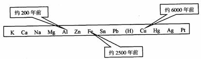 如下图是金属活动性顺序表中铜,铁和铝元素被人类大