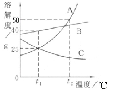 右图为a,b,c三种固体物质的溶解度曲线,根据曲线回答下列问题