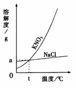 右图为氯化钠和硝酸钾固体的溶解度曲线.根据该图可知