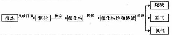 我国拥有丰富的海洋资源,我们可以从海水中提取食盐