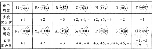 下表呈现的是部分元素的原子结构示意图,主要化合价等