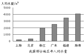 人均水量_ic卡水表剩余水量图片(3)