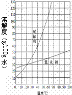 右图是氯化钾和硝酸钾的溶解度曲线,回答以下问题.