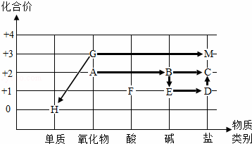 同学们依据物质类别和物质中某种元素的化合价构建了