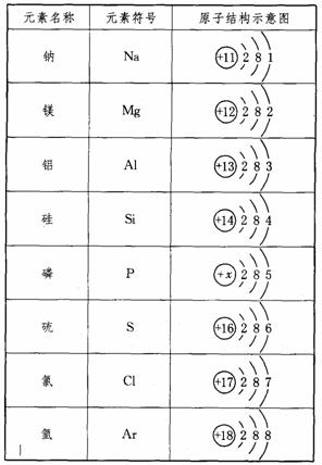 下表为元素周期表中某一周期元素的原子结构示意图.请