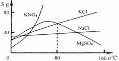 根据下列几种物质溶解度曲线图,得到的结论正确的是