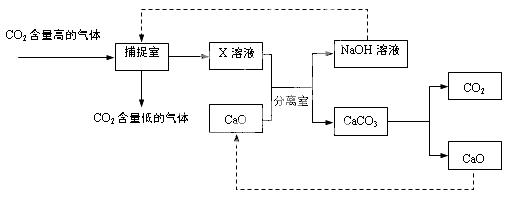 二氧化碳的"捕捉"与"封存"是实现温室气体减排的重要途径之一.实际