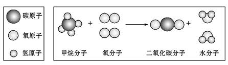 如图是甲烷与氧气反应的微观示意图:请通过比较,归纳,回答下列问题(1