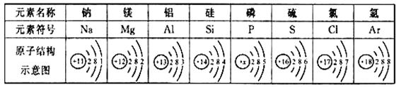     (1)表中磷原子的原子序数=___________ (2)表中具有
