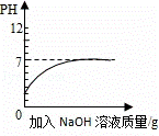 向ph=2的盐酸中滴加过量的氢氧化钠溶液