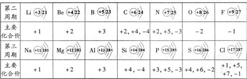 下表呈现的是部分元素的原子结构示意图,主要化合价等