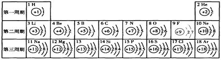 元素周期表是学习化学的重要工具,下表是元素周期表中1-18号元素的
