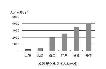 人均水量_ic卡水表剩余水量图片