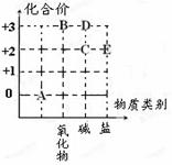 以化合价为纵坐标以物质类别为横坐标所绘制的02