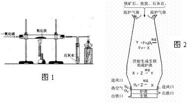 如下图,图1是模拟工业冶铁实验,图二是高炉炼铁示意图及相关反应,说法