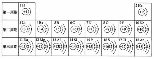 核电荷数为1～18的元素的原子结构示意图等信息如下,回答下列问题