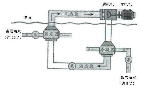 我国对海洋温差发电技术的研究位于世界前列其工作原理示意图如下