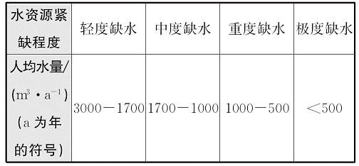 北京 人均用水量_北京故宫图片(2)