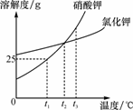 硝酸钾和氯化钾的溶解度曲线如图所示.