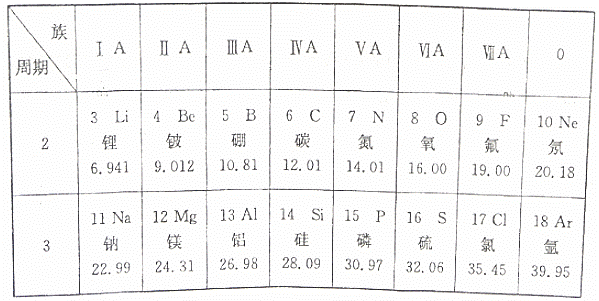 为庆祝元素周期表诞生150周年,联合国将2019年定为国际化学元素周期表