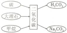 (1)用化学符号填空: 碳元素 ;甲烷 ; 碳酸中碳元素的化合价 ; 碳酸钠