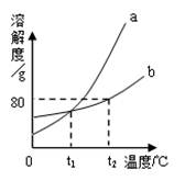 如图是a,b两种固体物质的溶解度曲线.下列说法正确的是